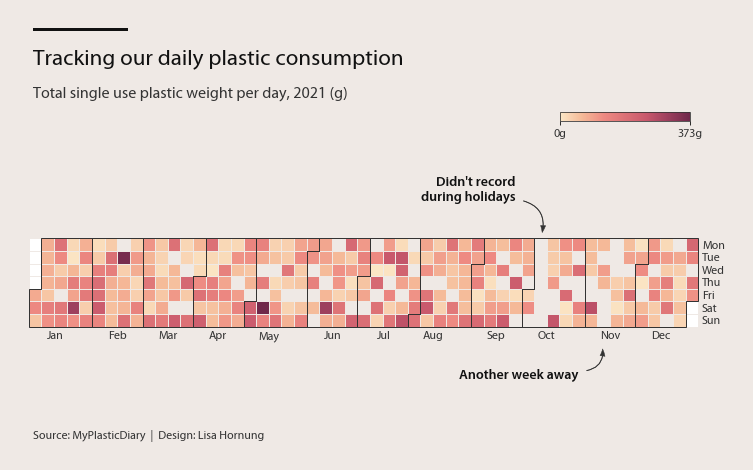 Calendar heatmap showing the total single use plastic weight consumed per day in 2021 (in grams).