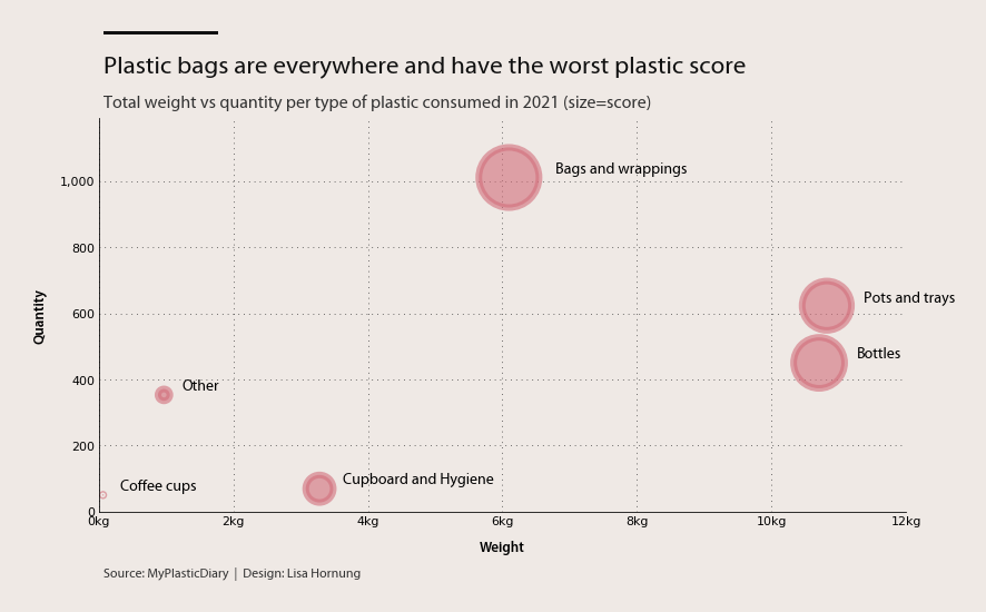 Scatter plot mapping total weight versus total quantity by type of plastic