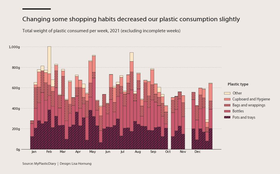 Stacked bar chart showing total plastic waste per week in 2021 by type of plastic.