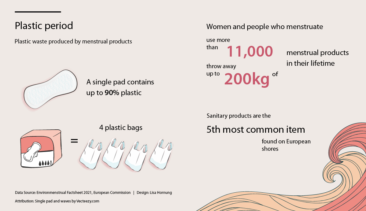 Compilation of stats related to plastic in menstrual products sourced from Environmental Factsheet 2021